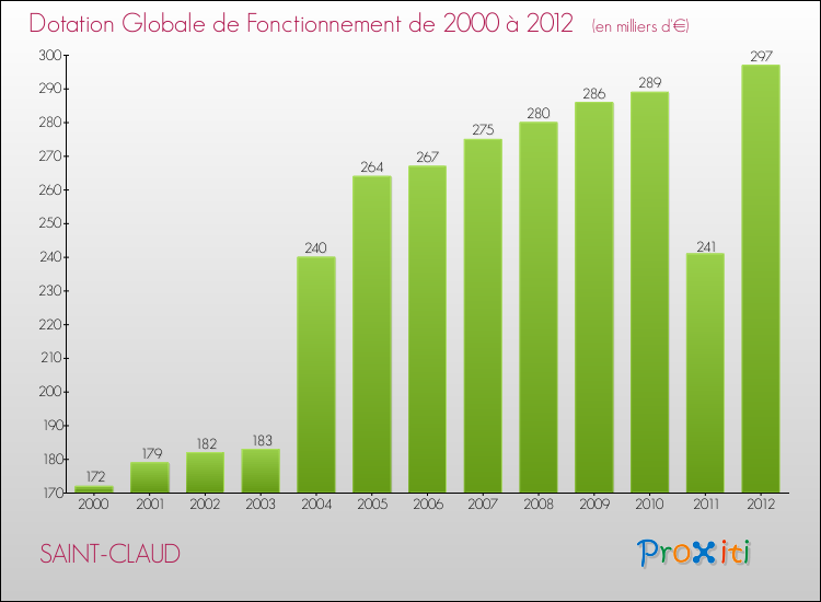 Evolution du montant de la Dotation Globale de Fonctionnement pour la commune de SAINT-CLAUD de 2000 à 2012 Evolution du montant de la Dotation Globale de Fonctionnement pour SAINT-CLAUD de 2000 à 2012
