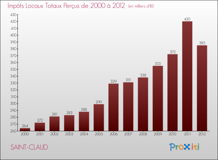 Evolution des Impôts Locaux pour la commune de SAINT-CLAUD de 2000 à 2012 Evolution des Impôts Locaux pour SAINT-CLAUD de 2000 à 2012
