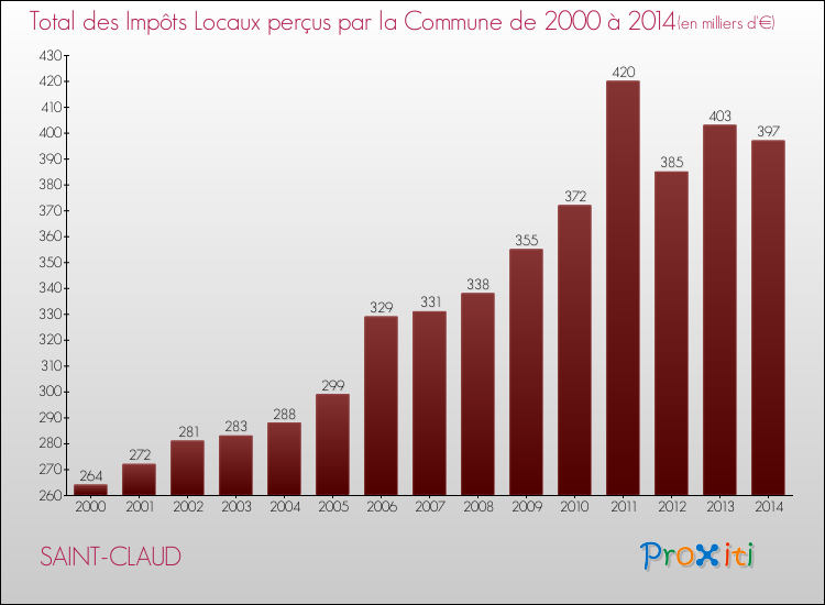 Evolution des Impôts Locaux pour la commune de SAINT-CLAUD de 2000 à 2014 Evolution des Impôts Locaux pour SAINT-CLAUD de 2000 à 2014