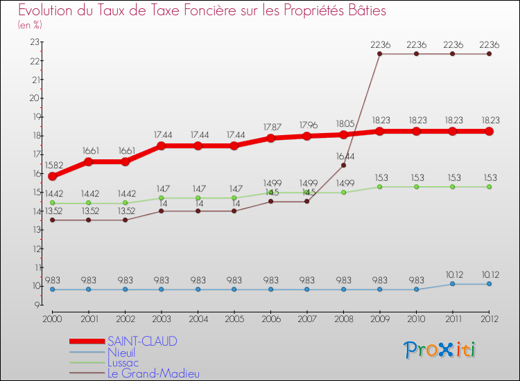 Evolution du taux de la taxe foncière sur le bati pour SAINT-CLAUD et les communes proches de 2000 à 2012 Comparaison des taux de taxe foncière sur le bati pour SAINT-CLAUD et les communes voisines de 2000 à 2012