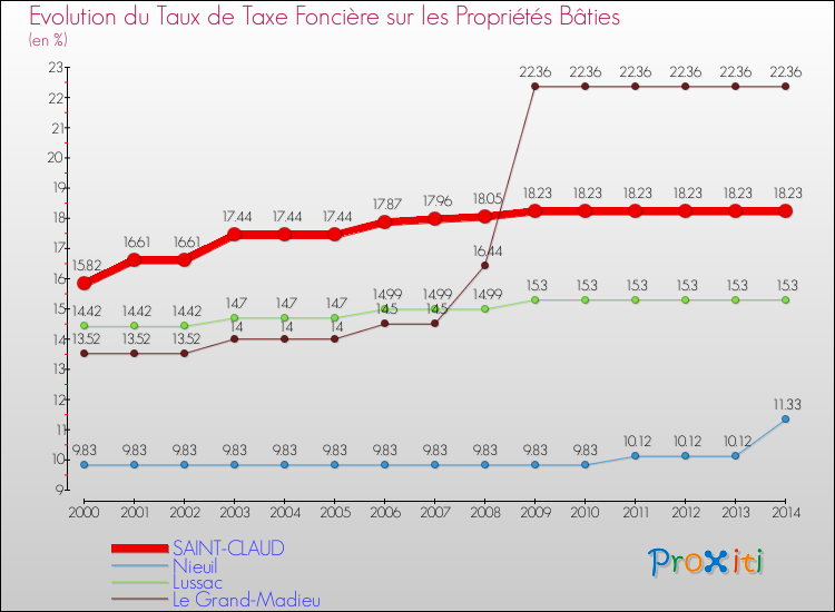 Evolution du taux de la taxe foncière sur le bati pour SAINT-CLAUD et les communes proches de 2000 à 2014 Comparaison des taux de taxe foncière sur le bati pour SAINT-CLAUD et les communes voisines de 2000 à 2014