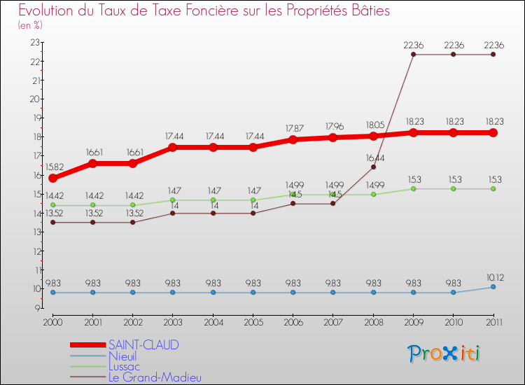 Evolution du taux de la taxe foncière sur le bati pour SAINT-CLAUD et les communes proches Comparaison des taux de taxe foncière sur le bati pour SAINT-CLAUD et les communes voisines