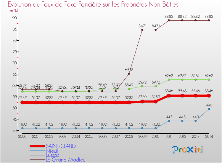 Evolution du taux de la taxe foncière sur les immeubles et terrains non batis pour SAINT-CLAUD et les communes proches de 2000 à 2014 Comparaison des taux de la taxe foncière sur les immeubles et terrains non batis pour SAINT-CLAUD et les communes voisines de 2000 à 2014