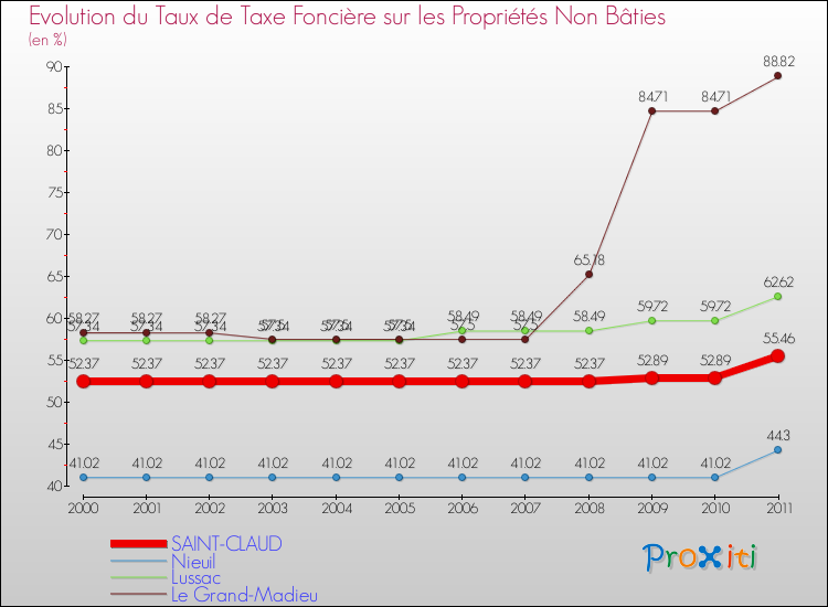 Evolution du taux de la taxe foncière sur les immeubles et terrains non batis pour SAINT-CLAUD et les communes proches Comparaison des taux de la taxe foncière sur les immeubles et terrains non batis pour SAINT-CLAUD et les communes voisines