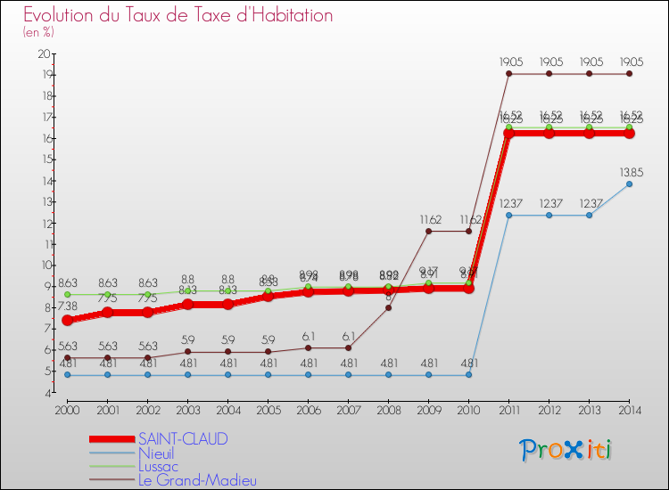 Evolution du taux de la taxe d'habitation pour SAINT-CLAUD et les communes proches de 2000 à 2014 Comparaison des taux de la taxe d'habitation pour SAINT-CLAUD et les communes voisines de 2000 à 2014
