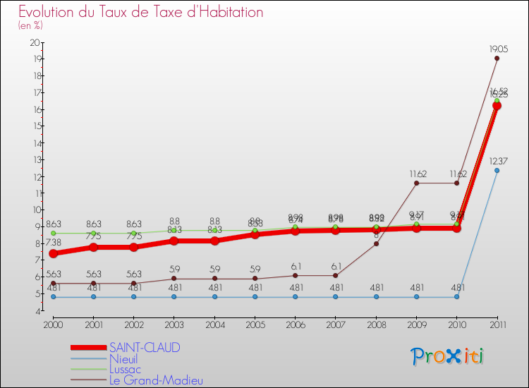 Evolution du taux de la taxe d'habitation pour SAINT-CLAUD et les communes proches Comparaison des taux de la taxe d'habitation pour SAINT-CLAUD et les communes voisines