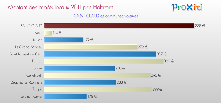 Montant des impôts locaux par Habitant pour SAINT-CLAUD et les communes proches Comparaison des impôts locaux par habitant pour SAINT-CLAUD et les communes voisines