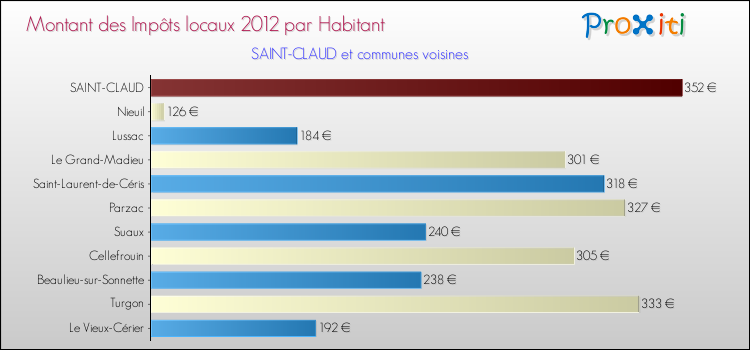 Montant des impôts locaux par Habitant pour SAINT-CLAUD et les communes proches Comparaison des impôts locaux par habitant pour SAINT-CLAUD et les communes voisines
