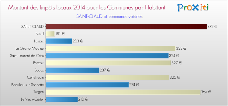 Montant des impôts locaux par Habitant pour SAINT-CLAUD et les communes proches en 2014 Comparaison des impôts locaux par habitant pour SAINT-CLAUD et les communes voisines en 2014
