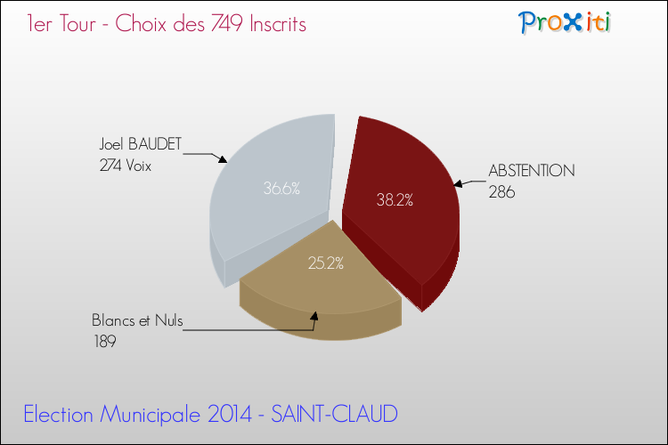 Résultats par rapport aux inscrits au 1er Tour des Elections Municipales 2014 de la commune de SAINT-CLAUD Elections Municipales 2014 - Résultats par rapport aux inscrits au 1er Tour pour la commune de SAINT-CLAUD