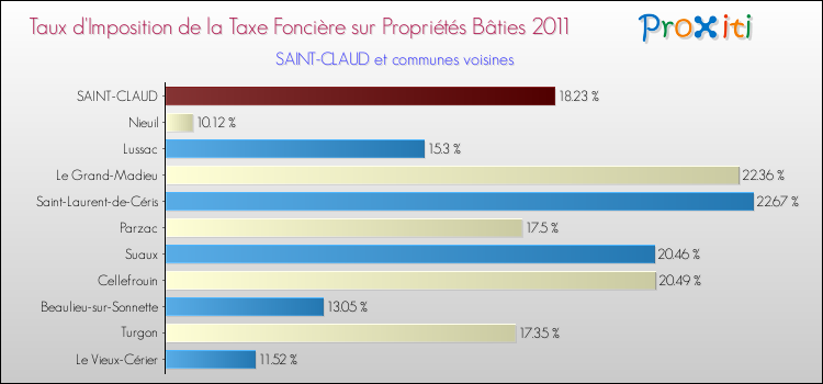 Taux d'imposition de la taxe foncière sur le bati 2011 pour SAINT-CLAUD et les communes proches Comparaison des taux d'imposition de la taxe foncière sur le bati 2011 pour SAINT-CLAUD et les communes voisines