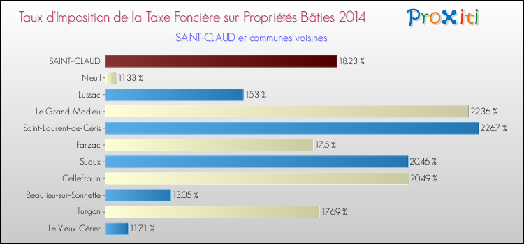 Taux d'imposition de la taxe foncière sur le bati 2014 pour SAINT-CLAUD et les communes proches Comparaison des taux d'imposition de la taxe foncière sur le bati 2014 pour SAINT-CLAUD et les communes voisines