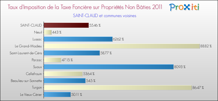 Taux d'imposition de la taxe foncière sur les immeubles et terrains non batis 2011 pour SAINT-CLAUD et les communes proches Comparaison des taux d'imposition de la taxe foncière sur les immeubles et terrains non batis 2011 pour SAINT-CLAUD et les communes voisines