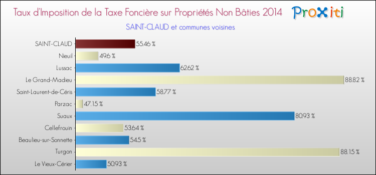 Taux d'imposition de la taxe foncière sur les immeubles et terrains non batis 2014 pour SAINT-CLAUD et les communes proches Comparaison des taux d'imposition de la taxe foncière sur les immeubles et terrains non batis 2014 pour SAINT-CLAUD et les communes voisines