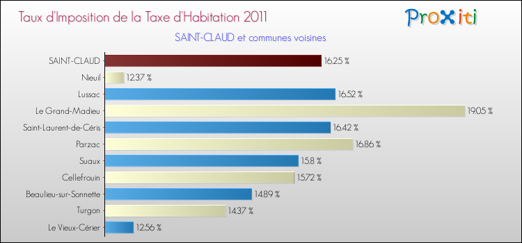 Taux d'imposition de la taxe d'habitation 2011 pour SAINT-CLAUD et les communes proches Comparaison des taux d'imposition de la taxe d'habitation 2011 pour SAINT-CLAUD et les communes voisines