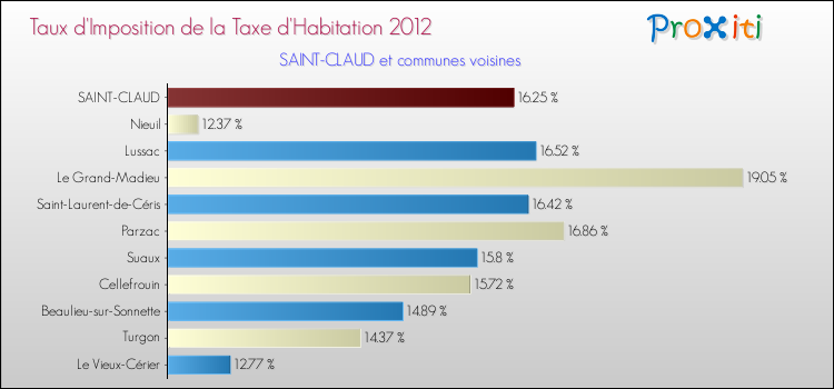 Taux d'imposition de la taxe d'habitation 2012 pour SAINT-CLAUD et les communes proches Comparaison des taux d'imposition de la taxe d'habitation 2012 pour SAINT-CLAUD et les communes voisines