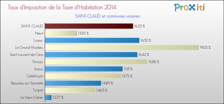 Taux d'imposition de la taxe d'habitation 2014 pour SAINT-CLAUD et les communes proches Comparaison des taux d'imposition de la taxe d'habitation 2014 pour SAINT-CLAUD et les communes voisines