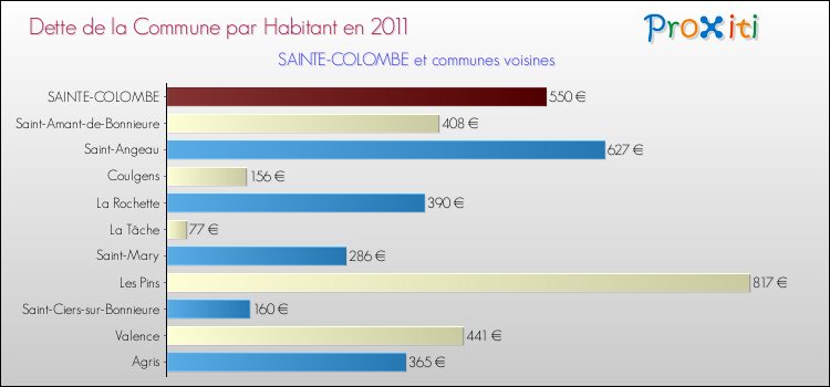 Dette par habitant de la commune en 2011 pour SAINTE-COLOMBE et les communes proches Comparaison de la dette par habitant de la commune en 2011 pour SAINTE-COLOMBE et les communes voisines