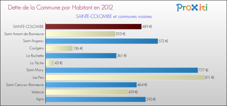 Dette par habitant de la commune en 2012 pour SAINTE-COLOMBE et les communes proches Comparaison de la dette par habitant de la commune en 2012 pour SAINTE-COLOMBE et les communes voisines