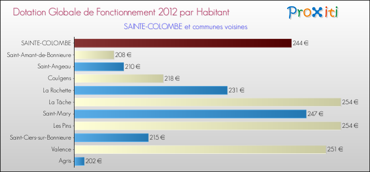 Montant des dotations globales de fonctionnement DGF par Habitant pour SAINTE-COLOMBE et les communes proches Comparaison des des dotations globales de fonctionnement DGF par habitant pour SAINTE-COLOMBE et les communes voisines