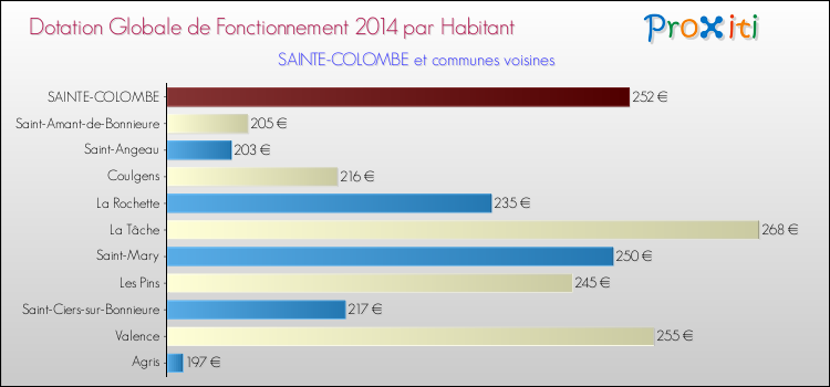 Montant des dotations globales de fonctionnement DGF par Habitant pour SAINTE-COLOMBE et les communes proches en 2014. Comparaison des des dotations globales de fonctionnement DGF par habitant pour SAINTE-COLOMBE et les communes voisines en 2014.