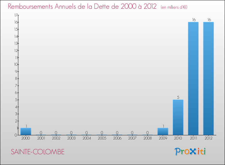 Evolution de l'annuité de la dette pour la commune de SAINTE-COLOMBE de 2000 à 2012 Annuités de la dette pour SAINTE-COLOMBE de 2000 à 2012