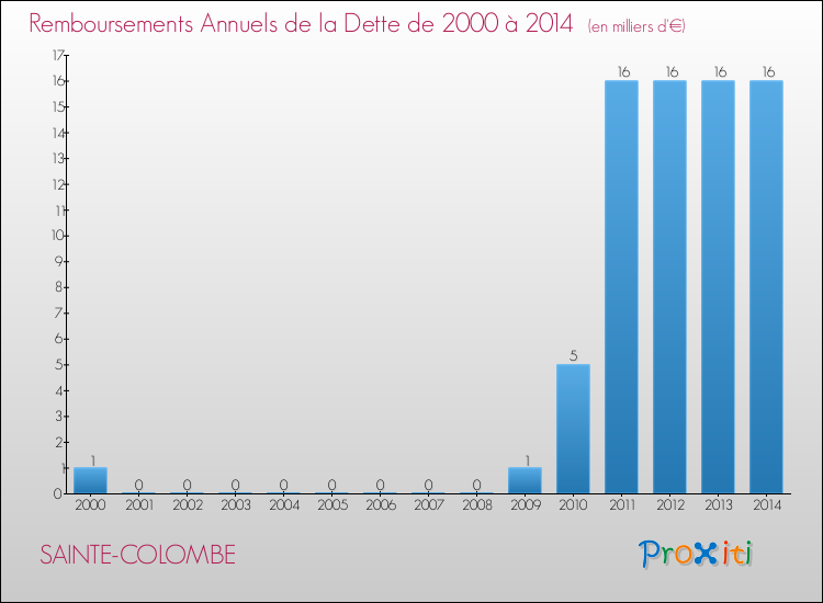 Evolution de l'annuité de la dette pour la commune de SAINTE-COLOMBE de 2000 à 2014 Annuités de la dette pour SAINTE-COLOMBE de 2000 à 2014