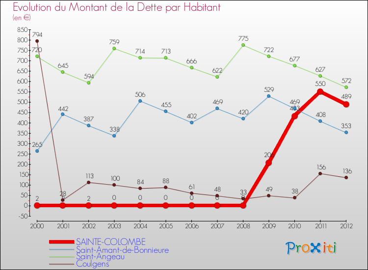 Evolution de la dette par habitant pour la commune de SAINTE-COLOMBE et les communes proches de 2000 à 2012 Comparaison de la dette par habitant pour SAINTE-COLOMBE et les communes voisines de 2000 à 2012