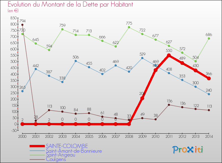 Evolution de la dette par habitant pour la commune de SAINTE-COLOMBE et les communes proches de 2000 à 2014 Comparaison de la dette par habitant pour SAINTE-COLOMBE et les communes voisines de 2000 à 2014