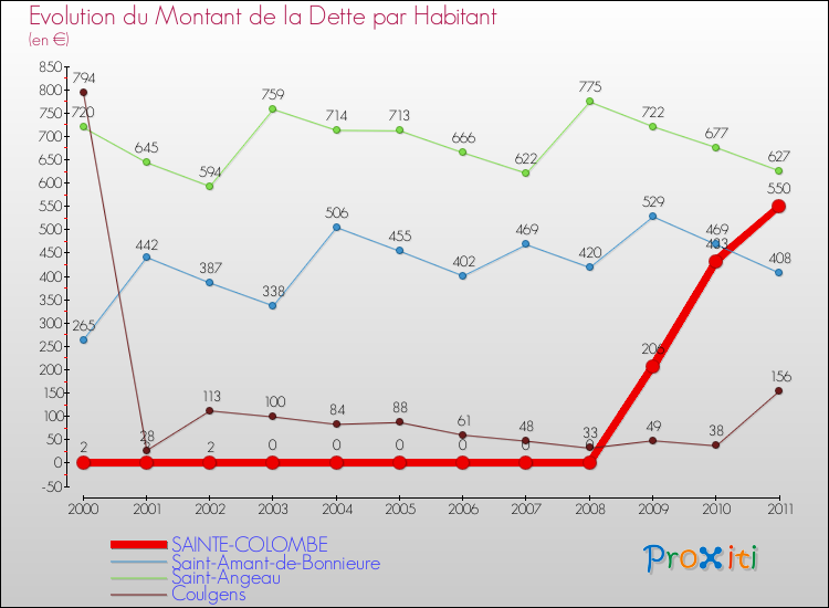 Evolution de la dette par habitant pour la commune de SAINTE-COLOMBE et les communes proches Comparaison de la dette par habitant pour SAINTE-COLOMBE et les communes voisines