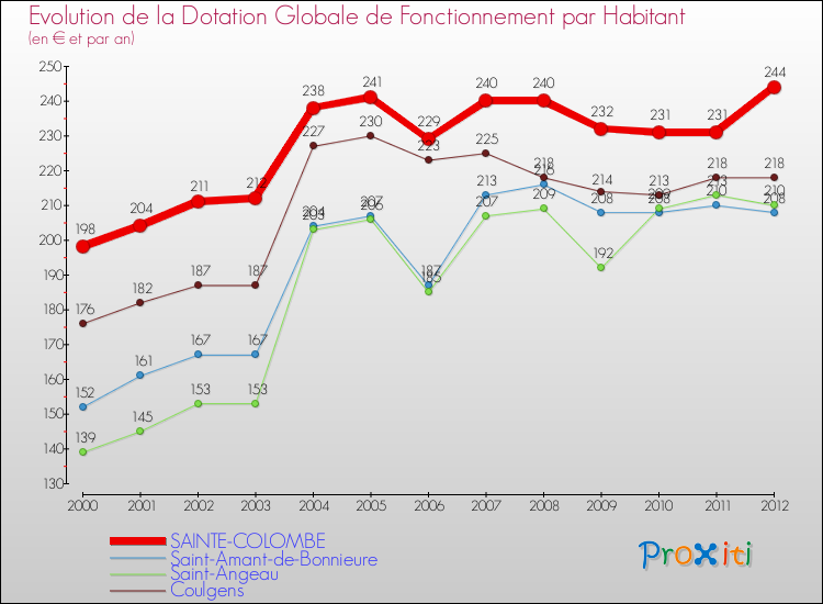Evolution et montant de la dotation globale de fonctionnement par Habitant pour SAINTE-COLOMBE et les communes proches Comparaison des dotations globales de fonctionnement par habitant pour SAINTE-COLOMBE et les communes voisines