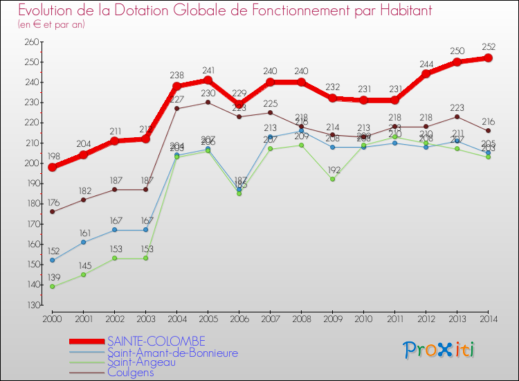 Evolution et montant de la dotation globale de fonctionnement par Habitant pour SAINTE-COLOMBE et les communes proches de 2000 à 2014. Comparaison des dotations globales de fonctionnement par habitant pour SAINTE-COLOMBE et les communes voisines de 2000 à 2014.