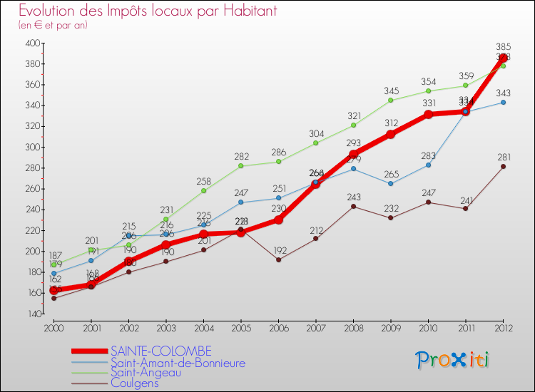 Evolution et montant des impôts locaux par Habitant pour SAINTE-COLOMBE et les communes proches Comparaison des impôts locaux par habitant pour SAINTE-COLOMBE et les communes voisines
