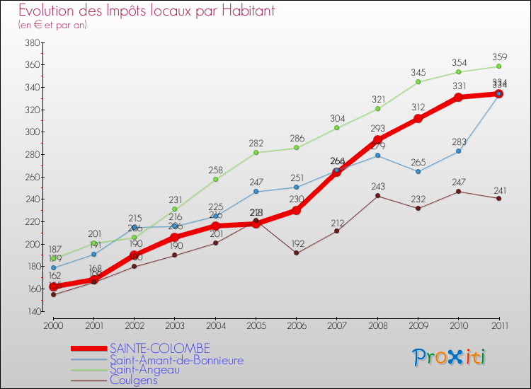 Evolution et montant des impôts locaux par Habitant pour SAINTE-COLOMBE et les communes proches Comparaison des impôts locaux par habitant pour SAINTE-COLOMBE et les communes voisines