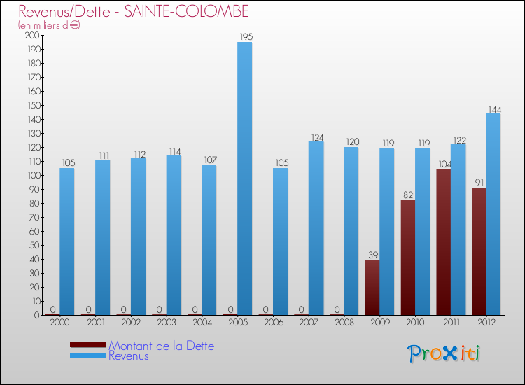 Evolution comparée de la dette et des revenus pour la commune de SAINTE-COLOMBE de 2000 à 2012 Comparaison de la dette et des revenus pour SAINTE-COLOMBE de 2000 à 2012