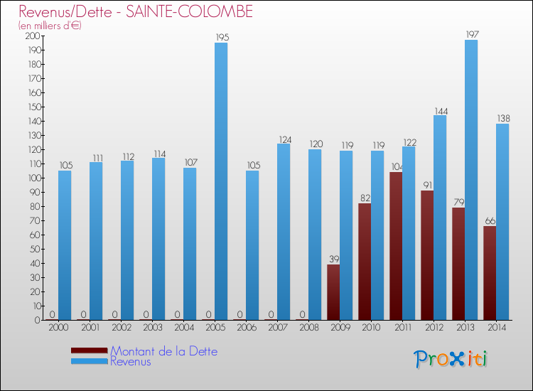 Evolution comparée de la dette et des revenus pour la commune de SAINTE-COLOMBE de 2000 à 2014 Comparaison de la dette et des revenus pour SAINTE-COLOMBE de 2000 à 2014