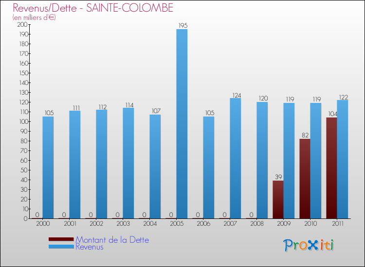 Evolution comparée de la dette et des revenus pour la commune de SAINTE-COLOMBE de 2000 à 2011 Comparaison de la dette et des revenus pour SAINTE-COLOMBE de 2000 à 2011