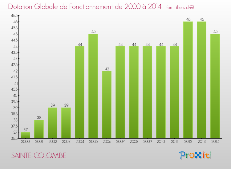 Evolution du montant de la Dotation Globale de Fonctionnement pour la commune de SAINTE-COLOMBE de 2000 à 2014 Evolution du montant de la Dotation Globale de Fonctionnement pour SAINTE-COLOMBE de 2000 à 2014