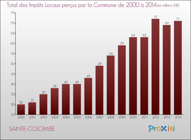 Evolution des Impôts Locaux pour la commune de SAINTE-COLOMBE de 2000 à 2014 Evolution des Impôts Locaux pour SAINTE-COLOMBE de 2000 à 2014