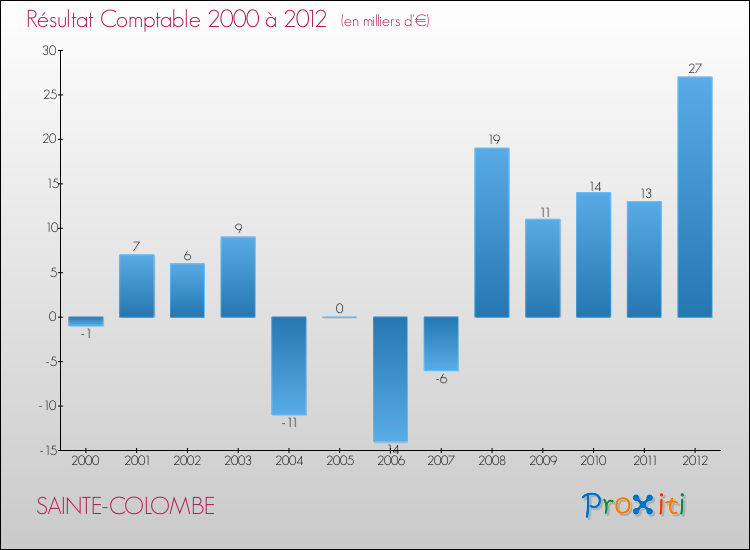 Evolution du résultat comptable pour la commune de SAINTE-COLOMBE de 2000 à 2012 Evolution du résultat comptable pour SAINTE-COLOMBE de 2000 à 2012