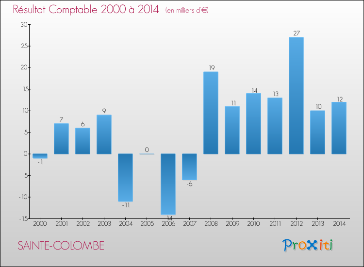 Evolution du résultat comptable pour la commune de SAINTE-COLOMBE de 2000 à 2014 Evolution du résultat comptable pour SAINTE-COLOMBE de 2000 à 2014