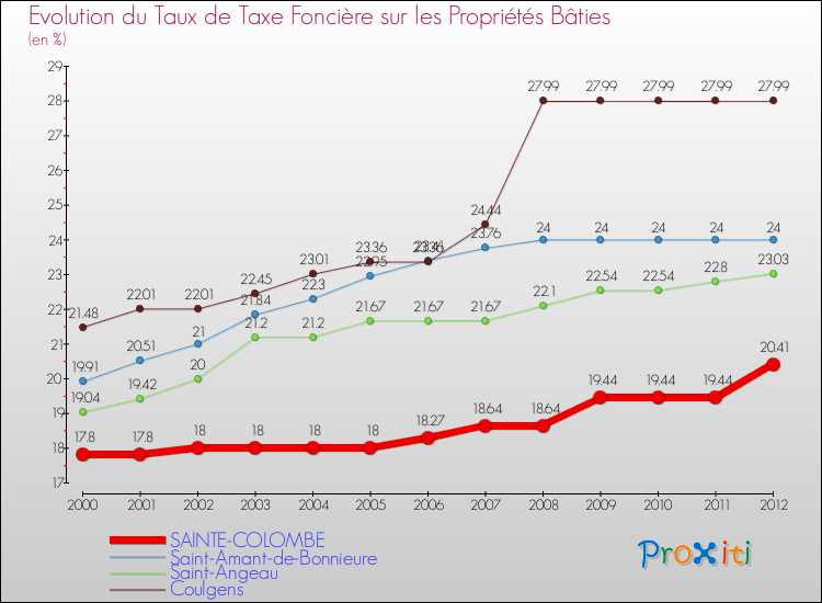 Evolution du taux de la taxe foncière sur le bati pour SAINTE-COLOMBE et les communes proches de 2000 à 2012 Comparaison des taux de taxe foncière sur le bati pour SAINTE-COLOMBE et les communes voisines de 2000 à 2012