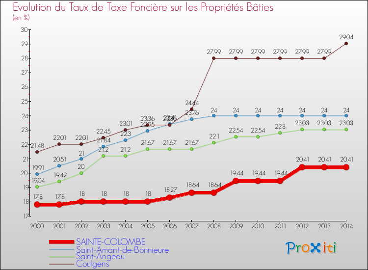 Evolution du taux de la taxe foncière sur le bati pour SAINTE-COLOMBE et les communes proches de 2000 à 2014 Comparaison des taux de taxe foncière sur le bati pour SAINTE-COLOMBE et les communes voisines de 2000 à 2014