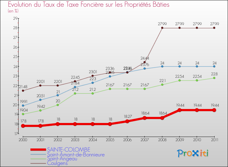 Evolution du taux de la taxe foncière sur le bati pour SAINTE-COLOMBE et les communes proches Comparaison des taux de taxe foncière sur le bati pour SAINTE-COLOMBE et les communes voisines