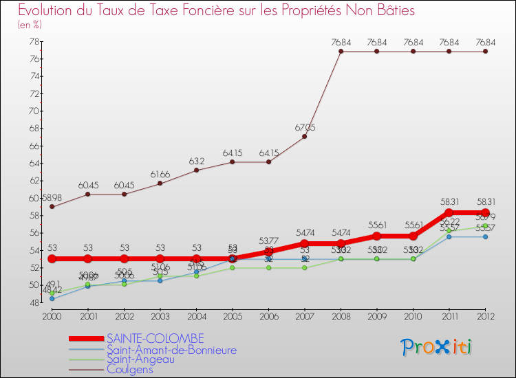 Evolution du taux de la taxe foncière sur les immeubles et terrains non batis pour SAINTE-COLOMBE et les communes proches de 2000 à 2012 Comparaison des taux de la taxe foncière sur les immeubles et terrains non batis pour SAINTE-COLOMBE et les communes voisines de 2000 à 2012