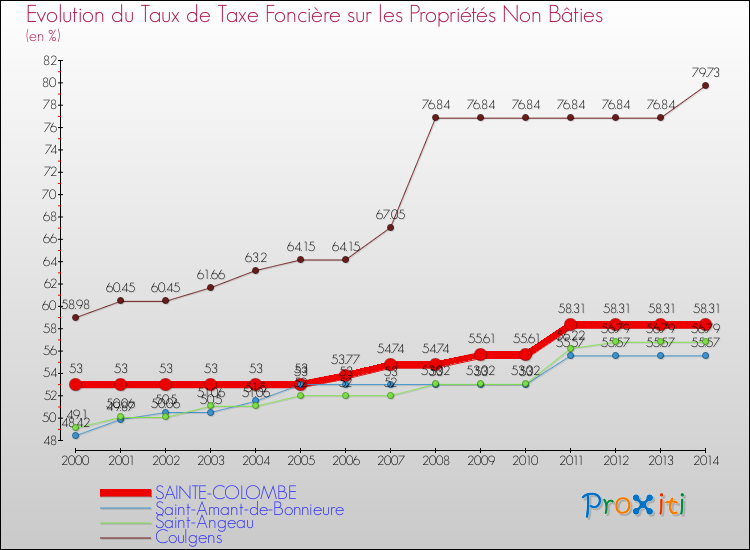 Evolution du taux de la taxe foncière sur les immeubles et terrains non batis pour SAINTE-COLOMBE et les communes proches de 2000 à 2014 Comparaison des taux de la taxe foncière sur les immeubles et terrains non batis pour SAINTE-COLOMBE et les communes voisines de 2000 à 2014