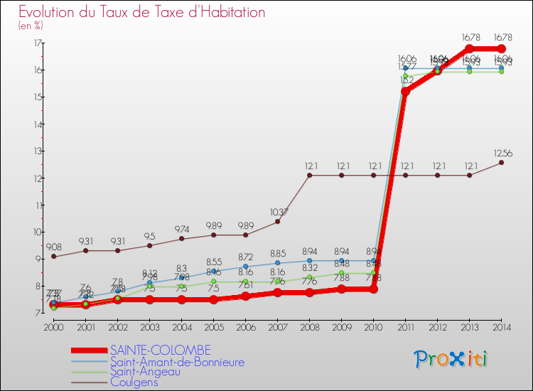 Evolution du taux de la taxe d'habitation pour SAINTE-COLOMBE et les communes proches de 2000 à 2014 Comparaison des taux de la taxe d'habitation pour SAINTE-COLOMBE et les communes voisines de 2000 à 2014