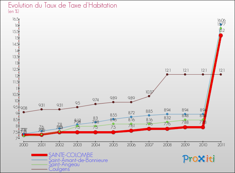 Evolution du taux de la taxe d'habitation pour SAINTE-COLOMBE et les communes proches Comparaison des taux de la taxe d'habitation pour SAINTE-COLOMBE et les communes voisines