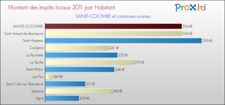 Montant des impôts locaux par Habitant pour SAINTE-COLOMBE et les communes proches Comparaison des impôts locaux par habitant pour SAINTE-COLOMBE et les communes voisines
