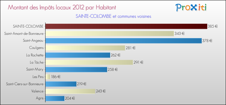 Montant des impôts locaux par Habitant pour SAINTE-COLOMBE et les communes proches Comparaison des impôts locaux par habitant pour SAINTE-COLOMBE et les communes voisines